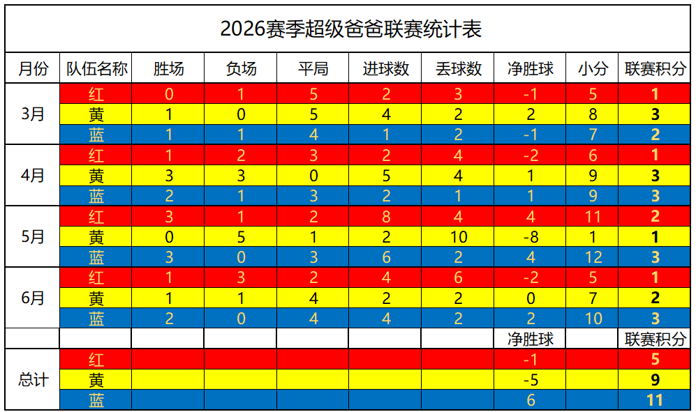超级爸爸月度内部联赛红队、黄队、蓝队比赛结果汇总